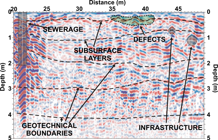 GeoSpectrum - Georadar cross-section across the runway with applied geophysical interpretation