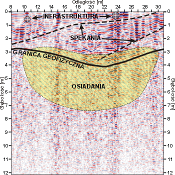 GeoSpectrum - GPR cross-section to determine subsidence areas in the ground as a result of improper liquidation of the mine shaft. You can also see bigger fracture planes formed by subsidence and bending of the plastic layers