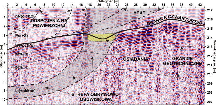 Głębokościowy przekrój georadarowy na krawędzi skarpy odkrywkowej kopalni węgla, dla określenia zasięgu strefy obrywowej powstałej w wyniku osuwiska. Zlokalizowano także pęknięcia masywu gruntowo-skalnego w miejscach gdzie na powierzchni zaobserwowano odspojenia i rysy
