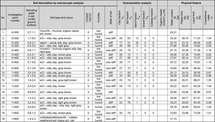 Table of laboratory tests results