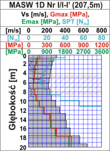 GeoSpectrum - Profil głębokościowy MASW 1D