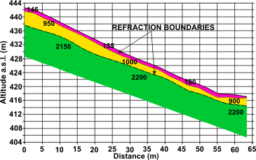 GeoSpectrum - Seismic refraction cross-section