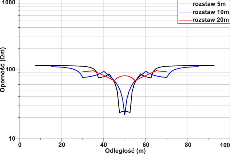 GeoSpectrum - Profilowanie elektrooporowe dla trzech różnych rozstawów pomiarowych