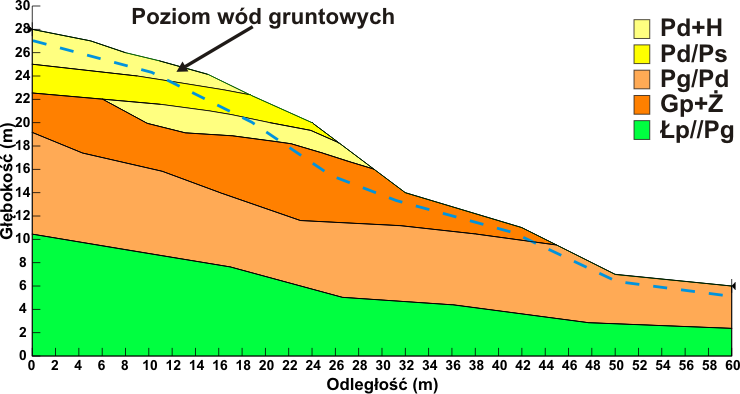 GeoSpectrum - Model obliczeniowy, powstały z przekroju geologiczno-inżynierskiego zbocza