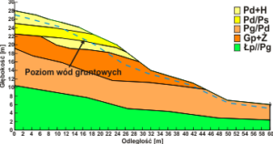 Model obliczeniowy, powstały z przekroju geologiczno-inżynierskiego zbocza