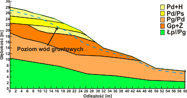Model obliczeniowy, powstały z przekroju geologiczno-inżynierskiego zbocza