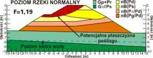 Model obliczeniowy dla wału przeciwpowodziowego