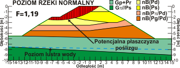 Model obliczeniowy dla wału przeciwpowodziowego