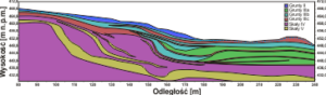 Model obliczeniowy składający się z warstw geotechnicznych
