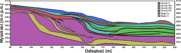 Model obliczeniowy składający się z warstw geotechnicznych