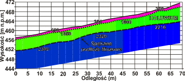 Przekrój sejsmiczny pomiarów refrakcyjnych (po lewej) i tomografii refrakcyjnej (po prawej) na osuwisku w warunkach fliszu karpackiego